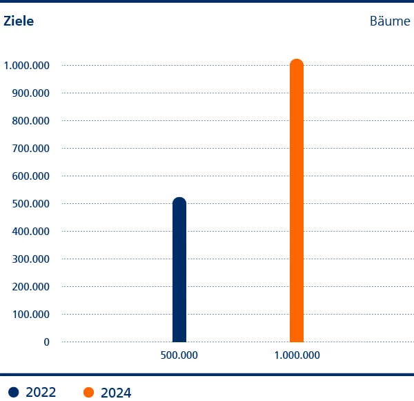 Diagramm über die geplante Pflanzung von 1.000.000 Bäume bis 2024